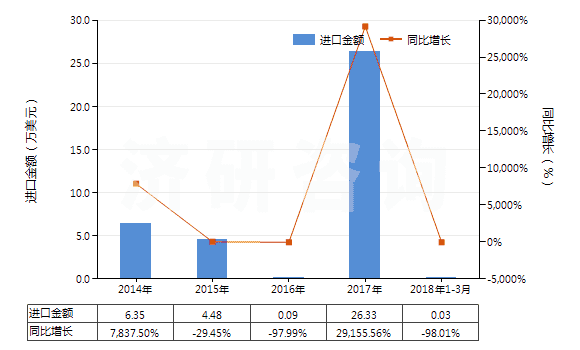2014-2018年3月中國(guó)硝酸鈷(HS28342910)進(jìn)口總額及增速統(tǒng)計(jì) 2014-2018年3月中國(guó)硝酸鈷(HS28342910)進(jìn)口總額及增速統(tǒng)計(jì)